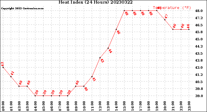 Milwaukee Weather Heat Index<br>(24 Hours)