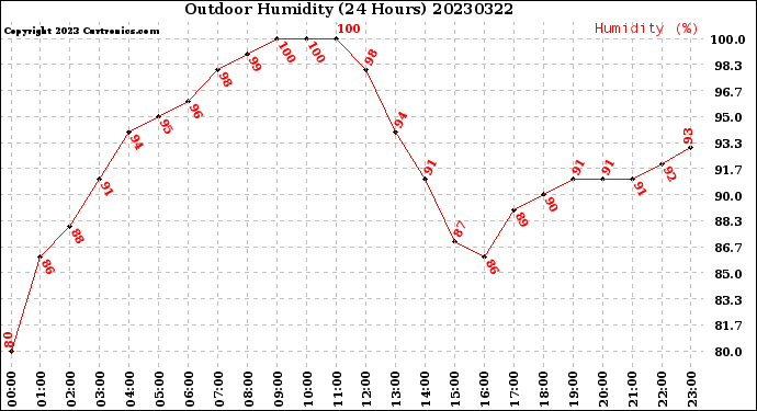 Milwaukee Weather Outdoor Humidity<br>(24 Hours)