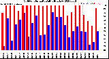 Milwaukee Weather Outdoor Humidity<br>Daily High/Low