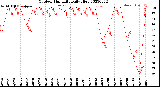 Milwaukee Weather Outdoor Humidity<br>Daily High