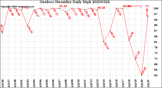 Milwaukee Weather Outdoor Humidity<br>Daily High