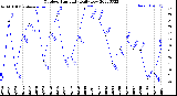 Milwaukee Weather Outdoor Humidity<br>Daily Low