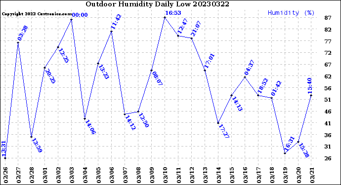 Milwaukee Weather Outdoor Humidity<br>Daily Low