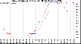 Milwaukee Weather Outdoor Temperature<br>vs Wind Chill<br>(24 Hours)