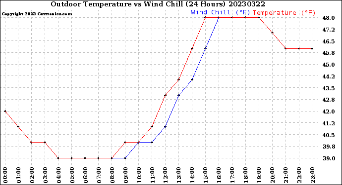 Milwaukee Weather Outdoor Temperature<br>vs Wind Chill<br>(24 Hours)