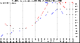 Milwaukee Weather Outdoor Temperature<br>vs Dew Point<br>(24 Hours)