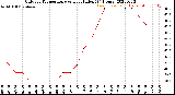 Milwaukee Weather Outdoor Temperature<br>vs Heat Index<br>(24 Hours)