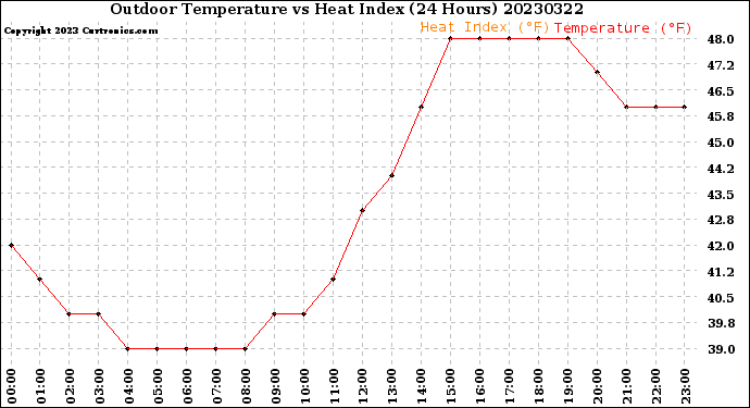 Milwaukee Weather Outdoor Temperature<br>vs Heat Index<br>(24 Hours)