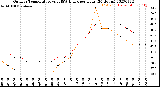 Milwaukee Weather Outdoor Temperature<br>vs THSW Index<br>per Hour<br>(24 Hours)