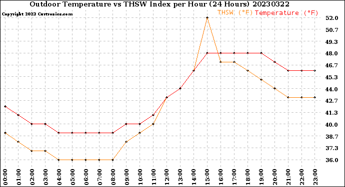 Milwaukee Weather Outdoor Temperature<br>vs THSW Index<br>per Hour<br>(24 Hours)