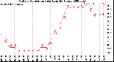 Milwaukee Weather Outdoor Temperature<br>per Hour<br>(24 Hours)