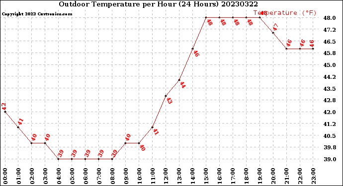 Milwaukee Weather Outdoor Temperature<br>per Hour<br>(24 Hours)