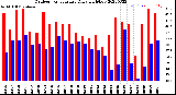 Milwaukee Weather Outdoor Temperature<br>Daily High/Low