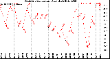 Milwaukee Weather Outdoor Temperature<br>Daily High