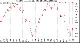 Milwaukee Weather Outdoor Temperature<br>Monthly High