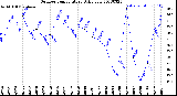 Milwaukee Weather Outdoor Temperature<br>Daily Low