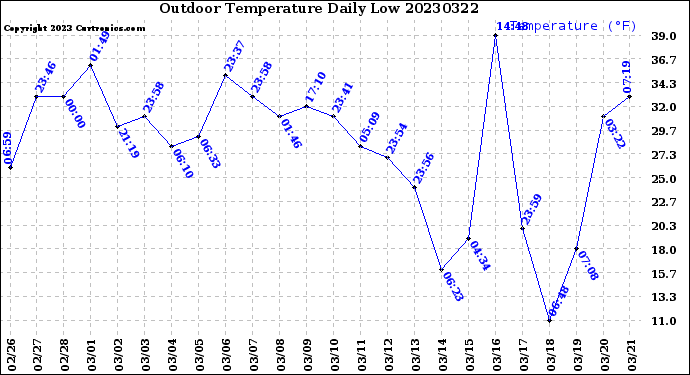 Milwaukee Weather Outdoor Temperature<br>Daily Low