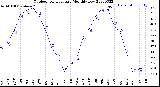 Milwaukee Weather Outdoor Temperature<br>Monthly Low