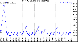 Milwaukee Weather Rain<br>By Day<br>(Inches)