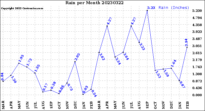 Milwaukee Weather Rain<br>per Month