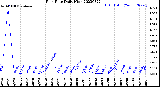 Milwaukee Weather Rain Rate<br>Daily High