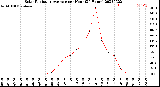 Milwaukee Weather Solar Radiation Average<br>per Hour<br>(24 Hours)