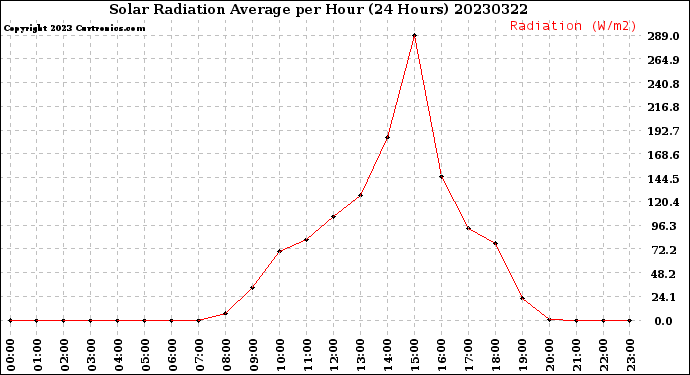 Milwaukee Weather Solar Radiation Average<br>per Hour<br>(24 Hours)