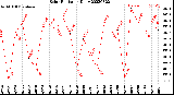 Milwaukee Weather Solar Radiation<br>Daily