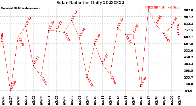 Milwaukee Weather Solar Radiation<br>Daily