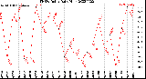 Milwaukee Weather THSW Index<br>Daily High