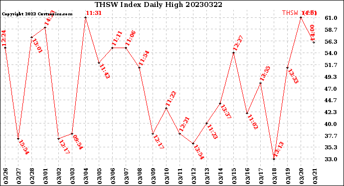 Milwaukee Weather THSW Index<br>Daily High