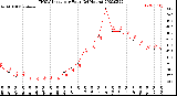 Milwaukee Weather THSW Index<br>per Hour<br>(24 Hours)