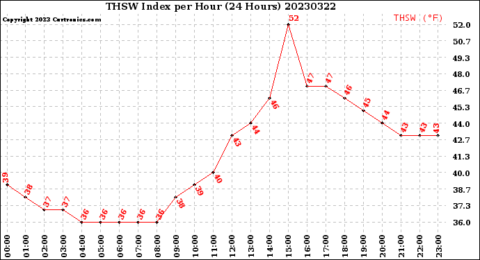 Milwaukee Weather THSW Index<br>per Hour<br>(24 Hours)