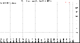 Milwaukee Weather Wind Direction<br>(By Day)