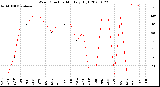 Milwaukee Weather Wind Direction<br>Monthly High