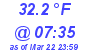 Milwaukee Weather Dewpoint High Low Today