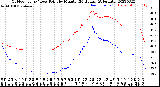 Milwaukee Weather Outdoor Temp / Dew Point<br>by Minute<br>(24 Hours) (Alternate)