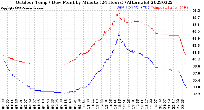 Milwaukee Weather Outdoor Temp / Dew Point<br>by Minute<br>(24 Hours) (Alternate)