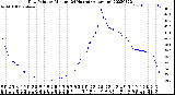 Milwaukee Weather Dew Point<br>by Minute<br>(24 Hours) (Alternate)