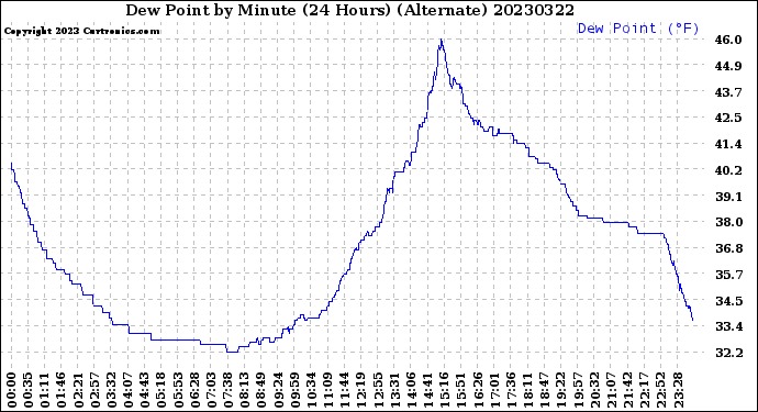 Milwaukee Weather Dew Point<br>by Minute<br>(24 Hours) (Alternate)