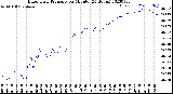 Milwaukee Weather Barometric Pressure<br>per Minute<br>(24 Hours)