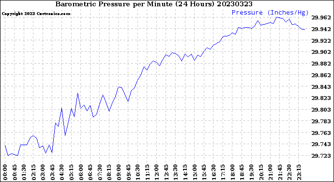 Milwaukee Weather Barometric Pressure<br>per Minute<br>(24 Hours)