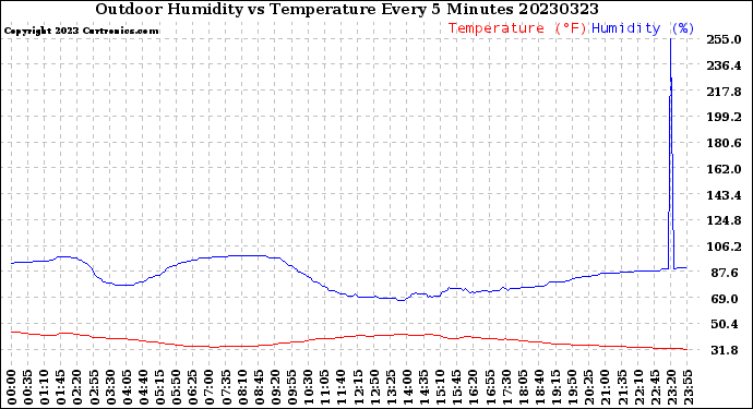 Milwaukee Weather Outdoor Humidity<br>vs Temperature<br>Every 5 Minutes