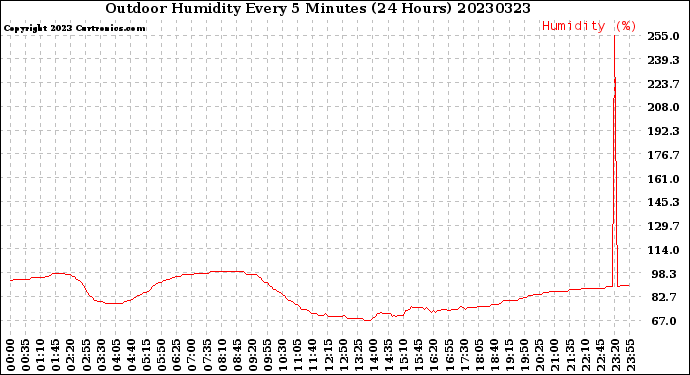 Milwaukee Weather Outdoor Humidity<br>Every 5 Minutes<br>(24 Hours)