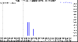 Milwaukee Weather Rain<br>per Minute<br>(Inches)<br>(24 Hours)