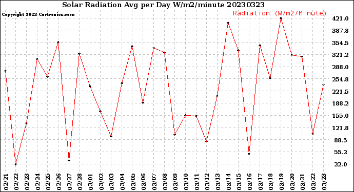 Milwaukee Weather Solar Radiation<br>Avg per Day W/m2/minute