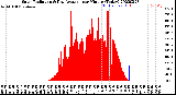 Milwaukee Weather Solar Radiation<br>& Day Average<br>per Minute<br>(Today)