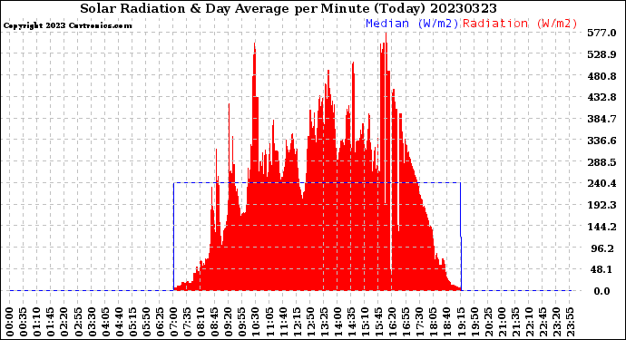 Milwaukee Weather Solar Radiation<br>& Day Average<br>per Minute<br>(Today)