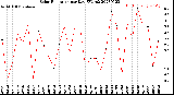 Milwaukee Weather Solar Radiation<br>per Day KW/m2