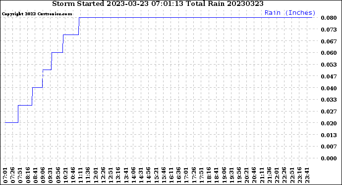 Milwaukee Weather Storm<br>Started 2023-03-23 07:01:13<br>Total Rain